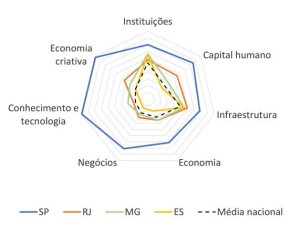 Imagem traz um gráfico com o desempenho dos estados do sudeste: São Paulo, Rio de Janeiro, Minas Gerais e Espírito Santo, além da média nacional. Na imagem, um heptágono com traços de diferentes cores para cada estado, São Paulo predomina no índice. Fim da descrição. 