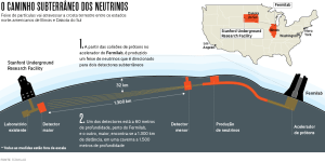 A imagem mostra uma ilustração com o caminho subterrâneo dos neutrinos. O feixe de partículas vai atravessar a crosta terrestre entre os estados norte-americanos de Illinois e Dakota do Sul. Fim da descrição.